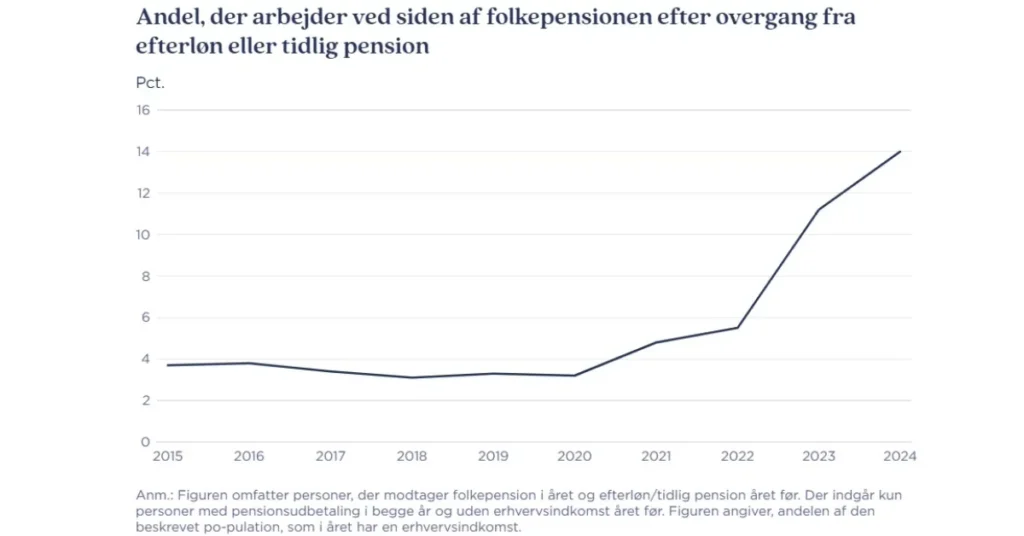Flere pensionister vender tilbage i job: 11.600 fortrød pensionen i 2024